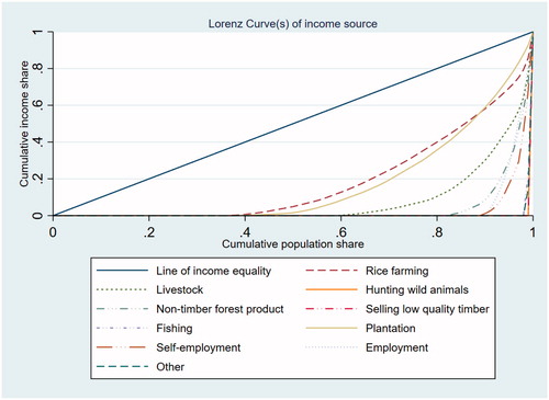 Figure 3. Lorenz curves of distribution of all income sources.