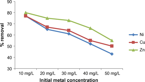 Figure 5. Effect of varying metal concentration on metal removal efficiency.