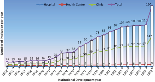 Figure 1. 30 years health institution development in Gojjam (1958–1988).