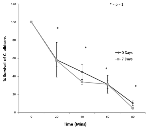 Figure 4. Survival of C. albicans incubated with opsonized hemocytes over 80 min time incubation when G. mellonella larvae were starved for 0 and 7 d, respectively (no significant difference between hemocytes from unstarved larvae and hemocytes from starved larvae, p = 1).