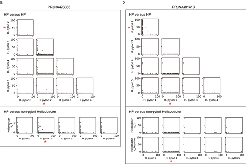 Figure 3. Mutual exclusivity of Helicobacter ASVs.