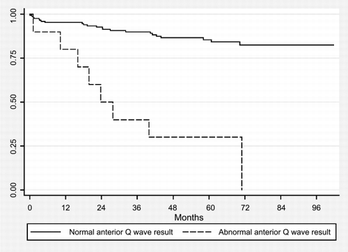 Figure 1. Kaplan–Meier survivor functions illustrating effect of abnormal ECG anterior Q result on outcome CABG, MI and death.