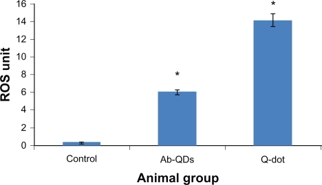Figure 7 N, N-diethyl-pera-phenylenediamine (DEPPD) assay for reactive oxygen species (ROS) measurement from the blood serum of Wistar rats treated with quantum dots (QDs) and anti-HER2ab-QDs.Note: 1 ROS unit = 1 mg/L H2O2.