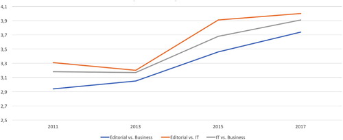 Figure 2. Perceptions about whether intra-organizational collaboration has increased because of media innovation work (2011–2017).Note: Question in survey: To what extent has the collaboration between the following groups increased as a result of working with new media? 1 = to a small extent 6 = to a large extent.