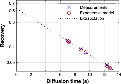 Figure 1 Example data and fit from volunteer AiDA measurement of exhaled nanoparticle concentration (recovery) as a function of diffusion/breath hold-time. Six consecutive inhalations are used to calculate the exponential nanoparticle deposition. Only subjects where R2>0.95 are included, indicating a very good fit between measurements and model.Abbreviation: AiDA, Airspace Dimension Assessment with nanoparticles.