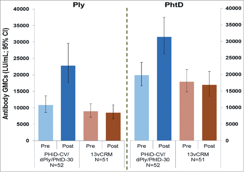Figure 2. Ply and PhtD antibody geometric mean concentrations pre- and 1-month post vaccination. N: number of enrolled children; Pre: before vaccination; Post: one month after vaccination; GMC: geometric mean antibody concentrations; PHiD-CV/dPly/PhtD-30: Children receiving a single dose of an investigational vaccine containing polysaccharide conjugates of PHiD-CV combined with 30 µg each of dPly and PhtD pneumococcal proteins; PCV13: Children receiving a single dose of Prevenar 13. (The error bars represent standard deviation.