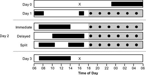 Figure 1 Study protocol. Black horizontal bars represent sleep opportunities; grey horizontal bars represent simulated 12-hour night-shifts; and black circles represent assessments of neurobehavioural performance and self-perceived capacity. “X” represents entry to, and exit from, the laboratory. “M” represents meals.