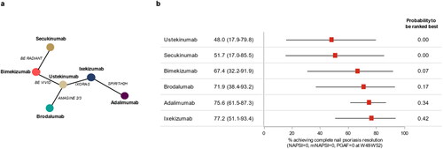 Figure 2. Network diagram (a) and forest plot of absolute treatment effects (with 95% credibility intervals) (b) for complete resolution of nail psoriasis at weeks 48–52.mNAPSI, modified NAPSI; NAPSI, Nail Psoriasis Severity Index; PGA-F, Physician’s Global Assessment of Fingernail Psoriasis.