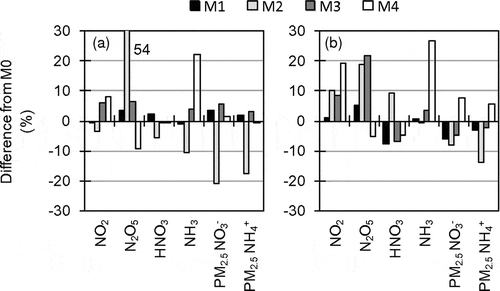 Figure 7. Percentage differences between M0 and CMAQ runs with different configurations for mean concentrations in the target area during the target periods of UMICS2 in (a) winter 2010 and (b) summer 2011.