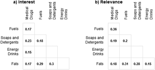 Figure 3. Bivariate correlation coefficients between students’ ratings of their perceived interest (a) and relevance (b) of five different topics; only the lower triangle of the symmetric correlation matrix is displayed and correlation coefficients with an associated p-value >.05 (i.e., non-significant) are not displayed.