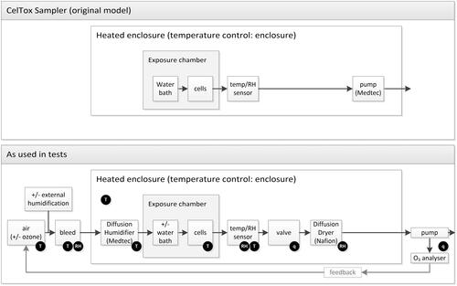 Figure 1. Modifications to the CelTox Sampler through comprehensive iterative testing and optimization stages, indicating the sampling locations for temperature (T), relative humidity (RH) and air flow (q).