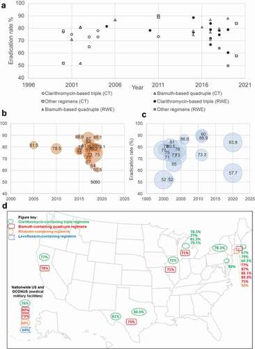 Figure 1. Eradication rates in identified US clinical trials and real-world studies (a) Eradication rates (crude) from identified clinical and observational studies. (b) Eradication rates reported in identified clinical trials (weighted by sample size). (c) Eradication rates reported in observational ‘real-world’ studies (weighted by sample size). (d) US map of reported eradication rates from 2000 to 2021CT, clinical trial; RWE, real-world evidence; US, United States.