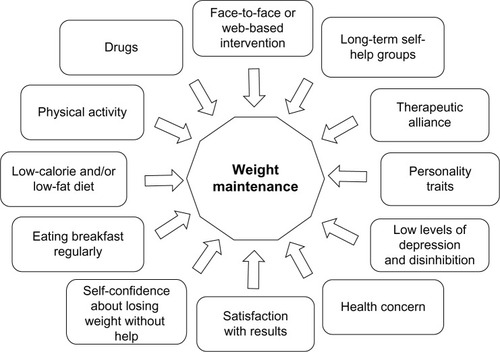 Figure 1 Constellation of factors associated with long-term weight loss maintenance in the general population of obese subjects attending nonsurgical weight loss programs.