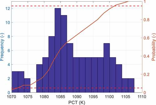 Fig. 9. COBRA-TF–predicted PCT distribution (exp. 8009).