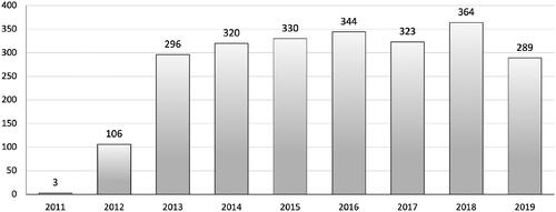 Figure 2. Shows a breakdown by year of the number of patients to specialist Level 1 and 2 rehabilitation units in England: Patients with FAM + FAM scores ≤35 on admission (meeting the criteria for PDOC).