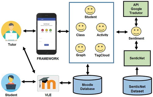 Figure 1. SentiEduc architecture