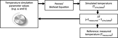 Figure 2. Block scheme of the optimisation procedure.