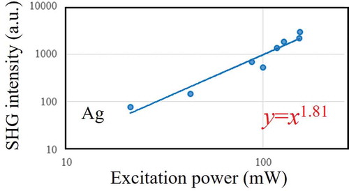 Figure 5. Excitation power dependence of the observed SHG intensity for the Ag NC-LIPSSs plotted on a log–log scale. The slope value for the fits to these data is ~2, confirming the second-order nature of the emitting light.