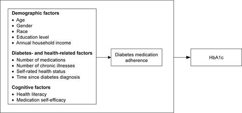 Figure S1 Conceptual framework of the association of health literacy, medication self-efficacy, diabetes medication adherence, HbA1c, and the covariates based on the literature review.