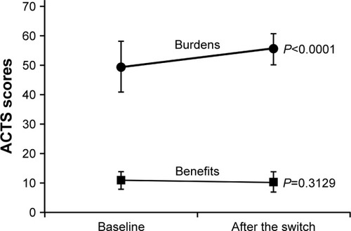 Figure 1 Changes in ACTS burden score and ACTS benefit score.