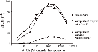 Figure 4. Specific activity (v/[Et]) of acetylcholinesterase as a function of acetylthiocholine concentration outside the liposome. Three enzyme formulations were tested, free AChE in absence of liposome, encapsulated AChE in liposomes with or without the porin OmpF.