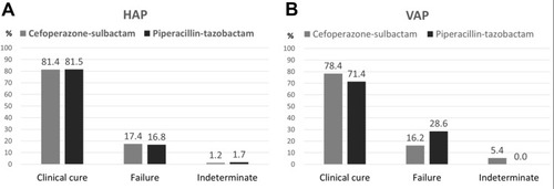 Figure 1 Clinical outcome of patients receiving cefoperazone-sulbactam and piperacillin-tazobactam for hospital-acquired pneumonia (HAP) (A) and ventilator-associated pneumonia (VAP) (B).