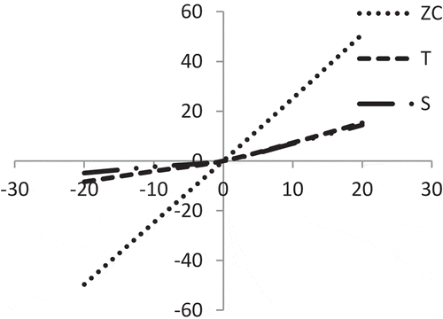 Figure 10. Effect of percentage changes of ‘p’ on T, S and ZC.