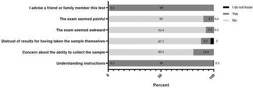 Figure 2 Reasons why participants preferred cervical-vaginal self-collected sampling.