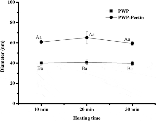 Figure 1. Effects of ALM pectin on the mean particle size of polymerized whey proteins prepared by different heating time.Note: Different lower case letters denote significance between samples heated for different times at level of p < 0.05; ifferent uppercase letters denote significance between PWP and PWPectin samples at level of p < 0.05Figura 1. Efectos de la pectina ALM en el tamaño medio de las partículas de proteínas de suero polimerizadas y preparadas mediante calentamiento de distinta duración.Nota: Las distintas letras minúsculas indican diferencias significativas entre las muestras calentadas durante diferente tiempo a un nivel de p < 0.05; las distintas letras mayúsculas indican diferencias significativas entre las muestras de PWP y pectina-PWP a un nivel de p < 0.05.