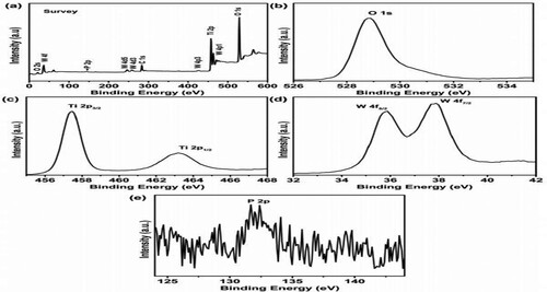 Figure 9. XPS spectra of the H3PW12O40@nano-TiO2 catalyst. (a) O 1s. (b) Ti 2p. (c) W 4f. (d) P 2p.