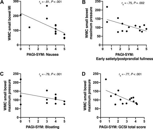 Figure 4 Correlations between symptom severity and small bowel motility in patients with idiopathic etiology. Spearman’s rank-order correlation and linear regression analyses were used to examine associations among the variables. (A) Correlation between MI of the small bowel and nausea as measured with PAGI-SYM. (B) Correlation between maximum pressure of the small bowel and early satiety/postprandial fullness. (C) Correlation between maximum pressure of the small bowel and bloating. (D) Correlation between maximum pressure of the small bowel and GCSI total score.