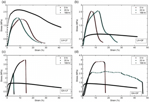 Figure 8. Effect of moisture conditioning time on stress–strain behaviour of aggregate–mastic butt joint. For majority of the mixtures, moisture conditioning resulted in strength reduction and increased brittleness. LA, limestone aggregate; LF, limestone filler; GA, granite aggregate; GF, granite filler.