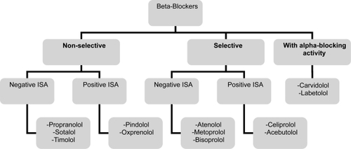Figure 1 Beta blockers classification.