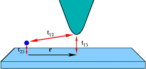 Figure 1. STM tip coupled to a host surface with an impurity. Notes: The tunneling matrix elements t12,t13 and t23 represent the couplings tip-impurity, tip-surface and impurity-surface, respectively. The tip-impurity lateral distance is denoted by r.