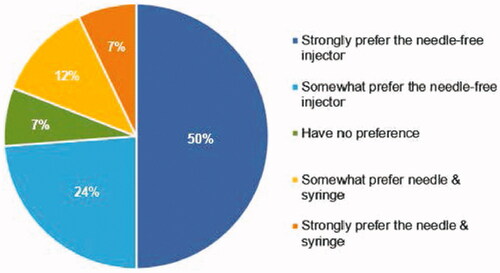 Figure 3. Preference. Response to the question: ‘When comparing the Needle-free Injector to the Prefilled Needle & Syringe, I:’.