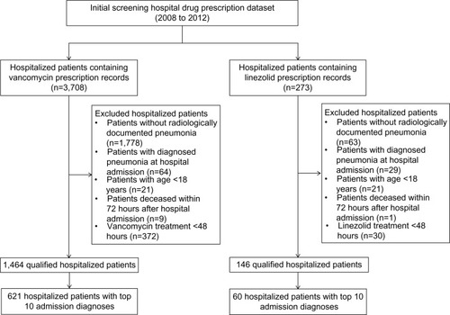 Figure 1 Flow chart to identify eligible hospitalized patients receiving empirical treatment with vancomycin or linezolid for hospital-acquired pneumonia.