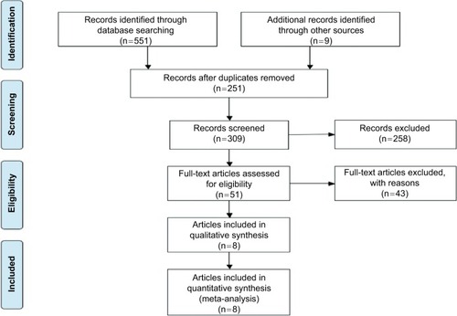 Figure 1 Flow diagram of the meta-analysis.