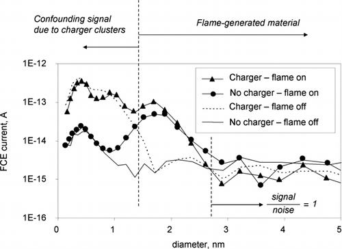 FIG. 2 Current measured by the electrometer detector for negative ions exiting the TapCon-DMA as function of particle diameter with and without the 241Am charger with the flame on or off in the ethylene-air flame C/O = 0.61, H = 15 mm.
