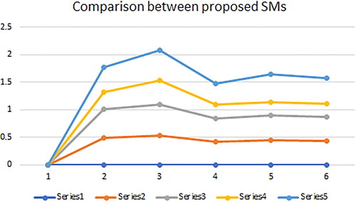 Figure 2. Graphical representation of established SMs for Example 3.