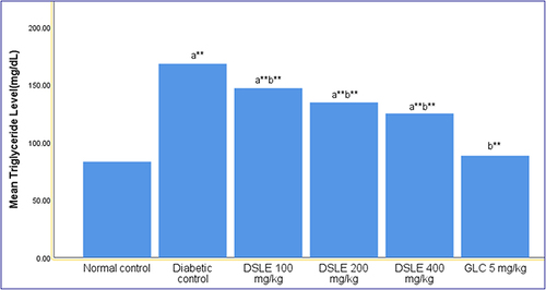 Figure 2 The effects of D. stramonium leaves extract on TG in STZ-induced diabetic mice. The results are expressed as mean ±S.E.M (n=5) for each treatment; a, compared to normal control; b, compared to diabetic control; number following DSLE and GLC indicates dose in mg/kg; GLC, glibenclamide; DSLE, Datura stramonium leaves extract; **p < 0.001.