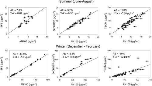 FIG. 5 Comparison of two collocated PM2.5 (a) Andersen RAAS 300 (AN300) FRM; (b) R&P 2025 (RP225) FRM; and (c) Met One Speciation (M1ST) samplers at Bakersfield, CA.