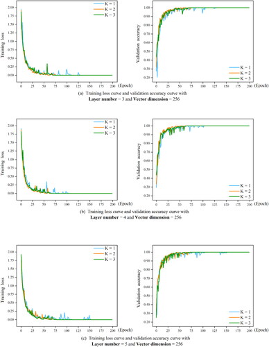 Figure 10. Training loss curve and validation accuracy curve with different k values.