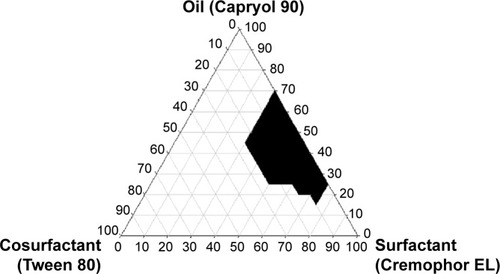 Figure 2 Pseudoternary phase diagram using Capryol 90 as an oil, Cremophor EL as a surfactant, and Tween 80 as a cosurfactant.Note: The blackened area is microemulsion area.