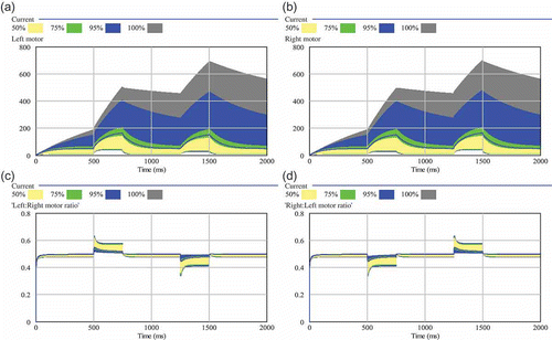 Figure 5. Sensitivity analysis of the decay rate (γ1). Two hundred independent simulation runs sampled γ1 between 0.001 and 0.05: (a) resulting left motor outputs; (b) resulting right motor outputs; (c) resulting ratio between left and right motor output (0.5 means equal output, thus straight driving); (d) resulting ratio between right and left motor output. The shaded areas show the range of results that were found in varying the focal parameter. The wider the shaded area is, the higher is the sensitivity of the model to the tested parameter. Quartiles and percentiles are colour coded: Within the inner white band 50% of all results are located. Adding the two bright grey bands extends the span to 75% of all predicted results. The two black bands additionally indicate 95% of results and the two outermost darker grey areas indicate the span of all (100%) predicted results.