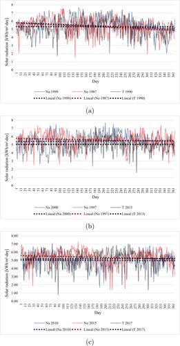 Figure A3. Time series and trend lines for the solar radiation variable are provided for La Niña (Na), El Niño (No), and a Typical Year (T) events, considering (a) the first decade, (b) the second decade, and (c) the third decade in the Lower Guajira region.