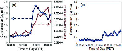 FIG. 1. Ten minute averaged black carbon (BC) and particle number (PN) concentrations from water-based (W-CPC) particle concentrations on the weekday (a) and only averaged BC concentrations on the weekend (b).