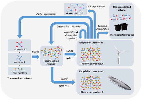 Figure 8. Schematic overview of the circularity of thermoset materials with inherent recyclability.