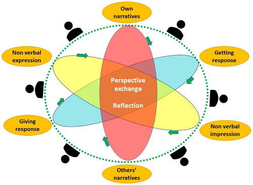 Figure 1. Dynamic reflection process in group.