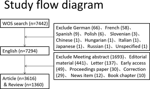Figure 1 The study flow diagram for screening.