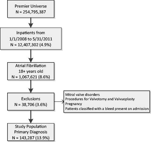 Figure 1. Flowchart for patient selection. Retrieved from the Premier database December 2012.